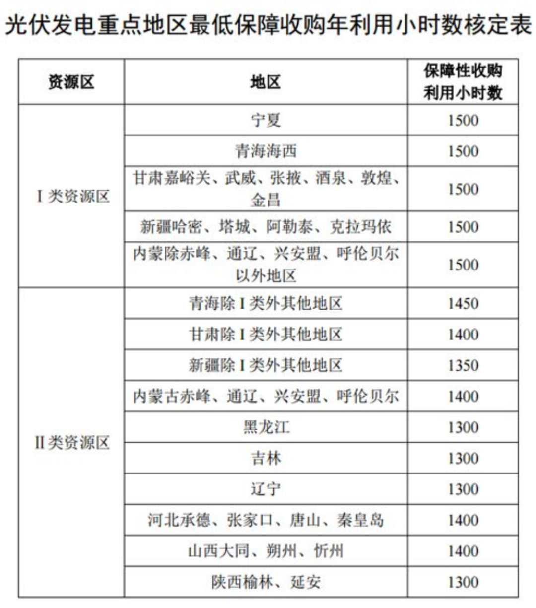 國家發(fā)改委就2021年光伏、風(fēng)電上網(wǎng)電價征求意見：戶用補(bǔ)貼3分，集中式光伏電站、工商業(yè)分布式光伏無補(bǔ)貼！